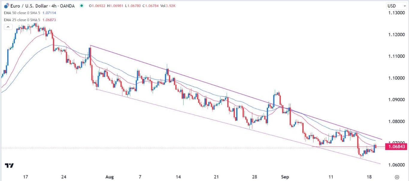 الرسم البياني اليومي لليورو مقابل الدولار الأمريكي
