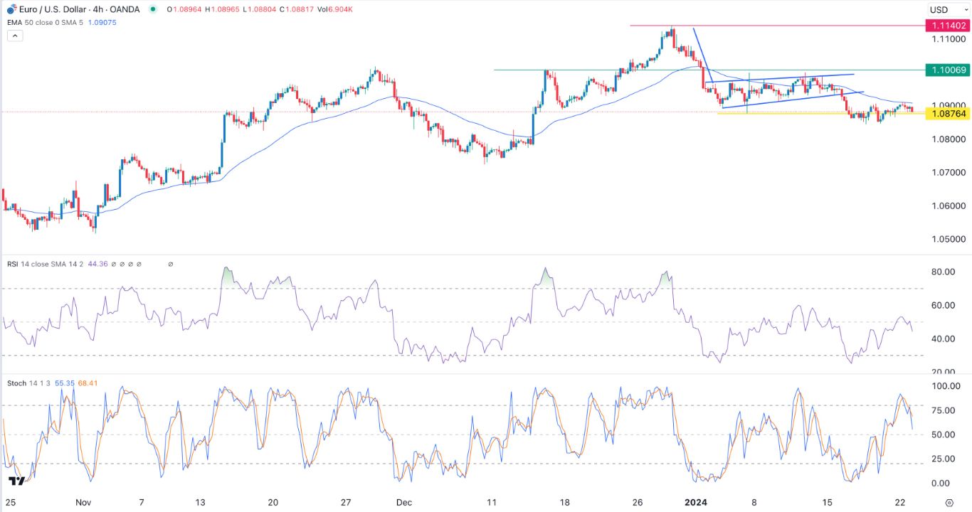 EUR/USD Signal Today -23/01: Tight Range Before ECB (Graph) EUR/USD Signal Today -23/01: Tight Range Before ECB (Graph)
