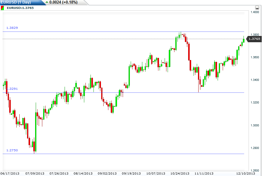 رسم بياني لليورو مقابل الدولار على اساس يومي