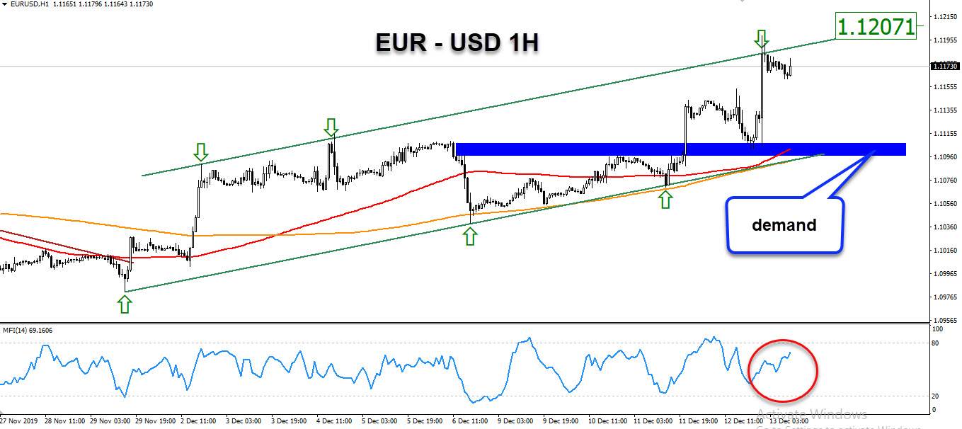 الرسم البياني لليورو مقابل الدولار الامريكي