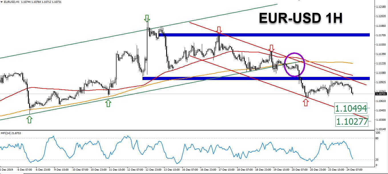 الرسم البياني لليورو/الدولار الامريكي