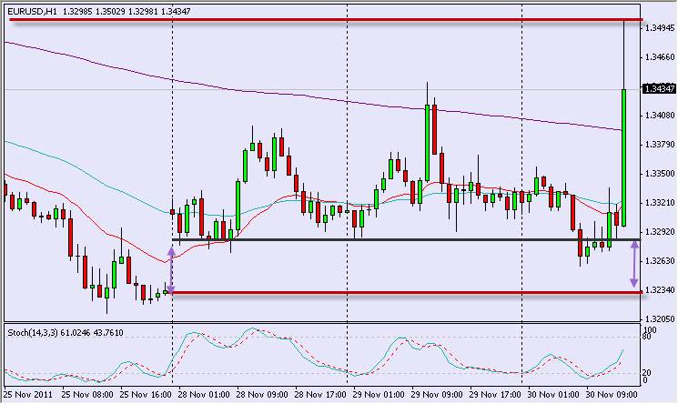 Potential reversal pattern in EUR/USD Potential reversal pattern in EUR/USD