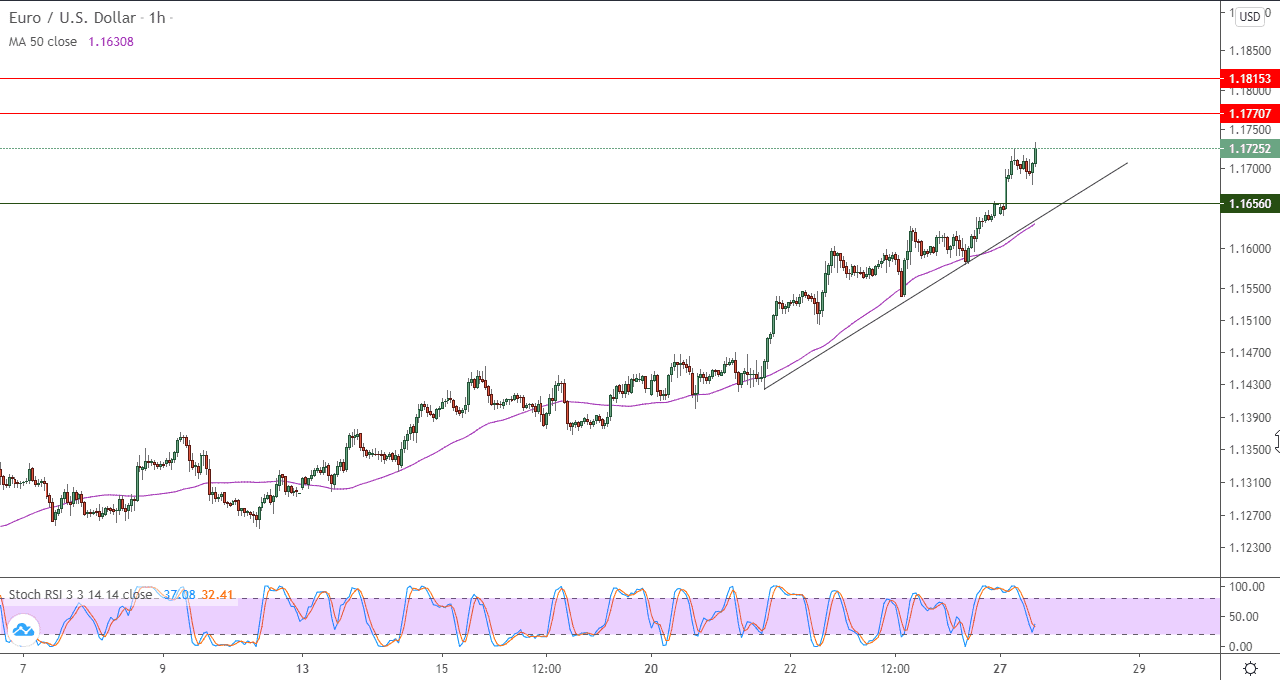 لرسم البياني لزوج اليورو مقابل الدولار الامريكي في اطار ساعه