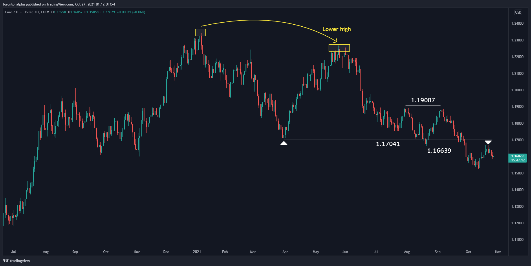 EUR/USD Daily Chart EUR/USD Daily Chart