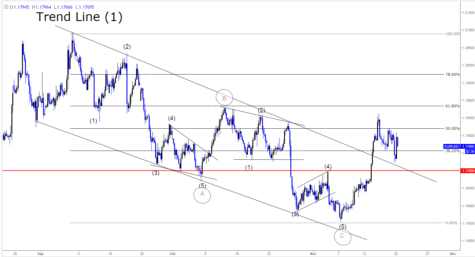 زوج اليورو دولار امريكي. الاطر الزمني: اربع ساعات
