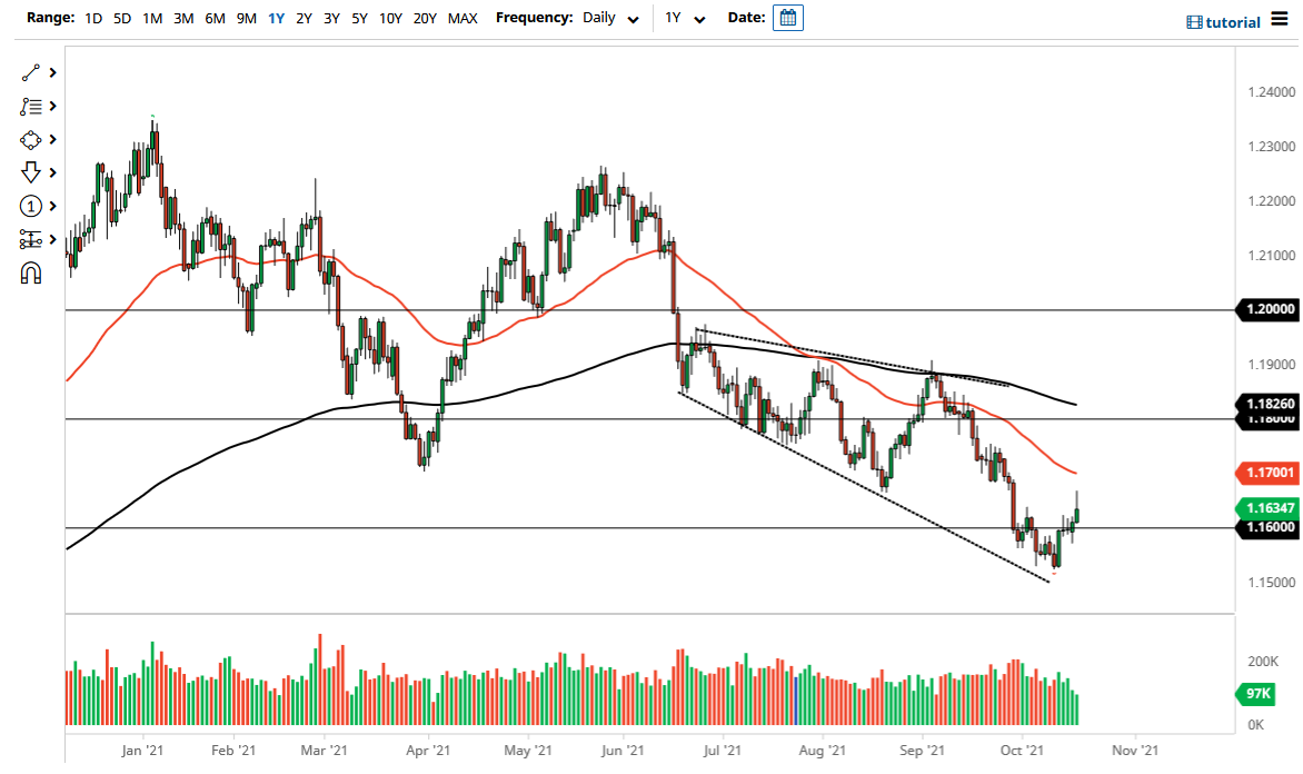 الرسم البياني اليومي لليورو مقابل الدولار الأمريكي