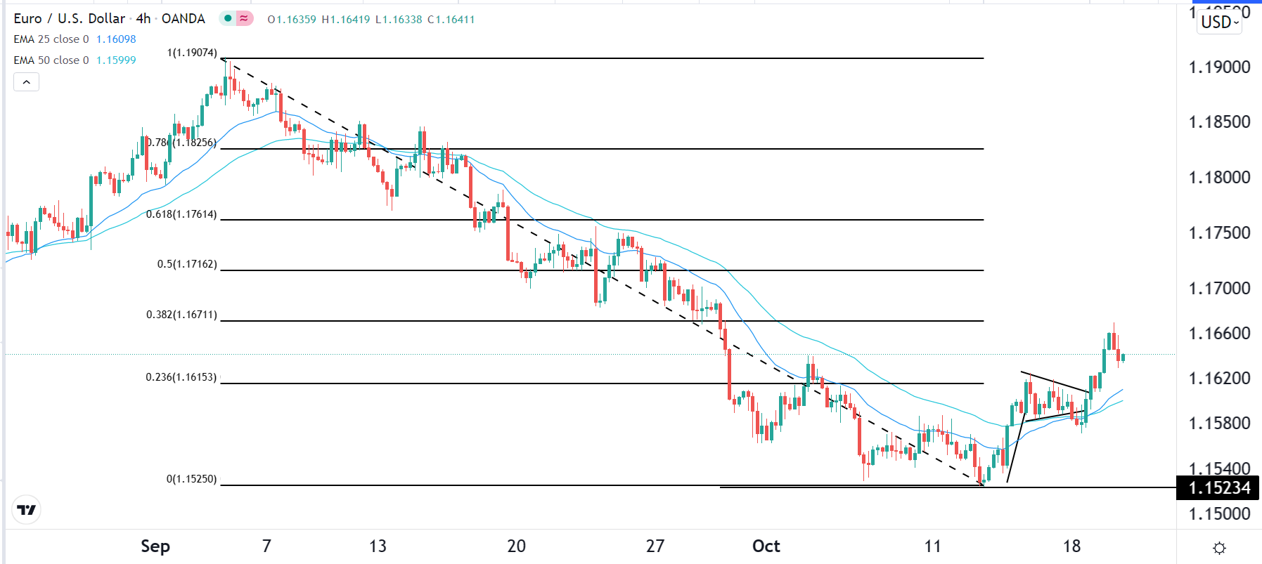 الرسم البياني اليومي لليورو مقابل الدولار الأمريكي