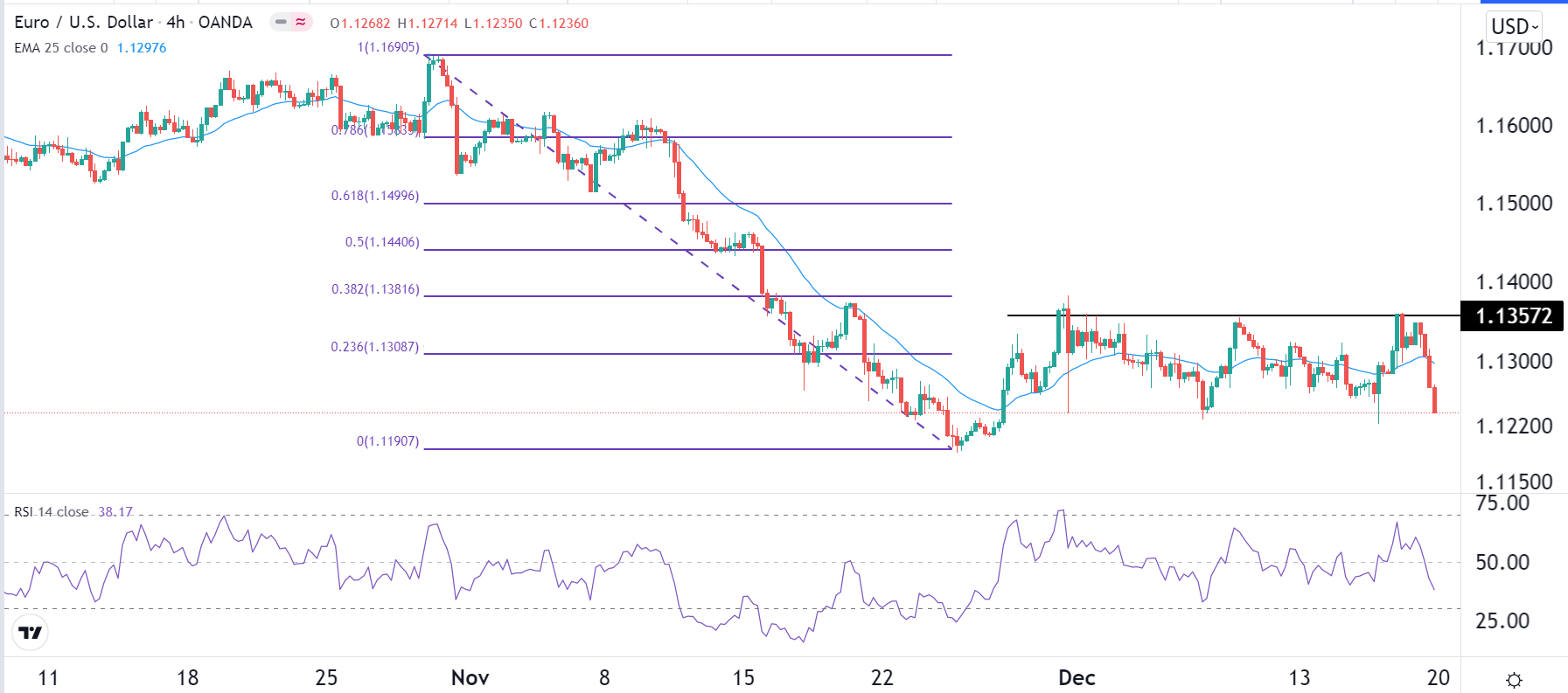 الرسم البياني اليومي لليورو مقابل الدولار الأمريكي