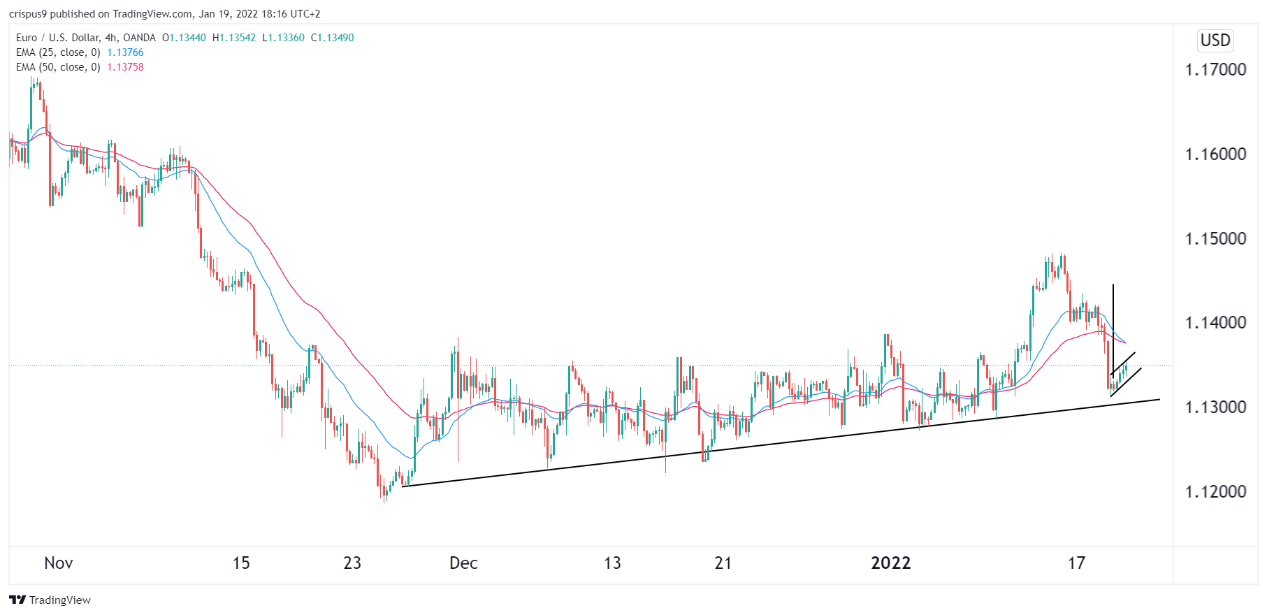 الرسم البياني اليومي لليورو مقابل الدولار الأمريكي الرسم البياني اليومي لليورو مقابل الدولار الأمريكي