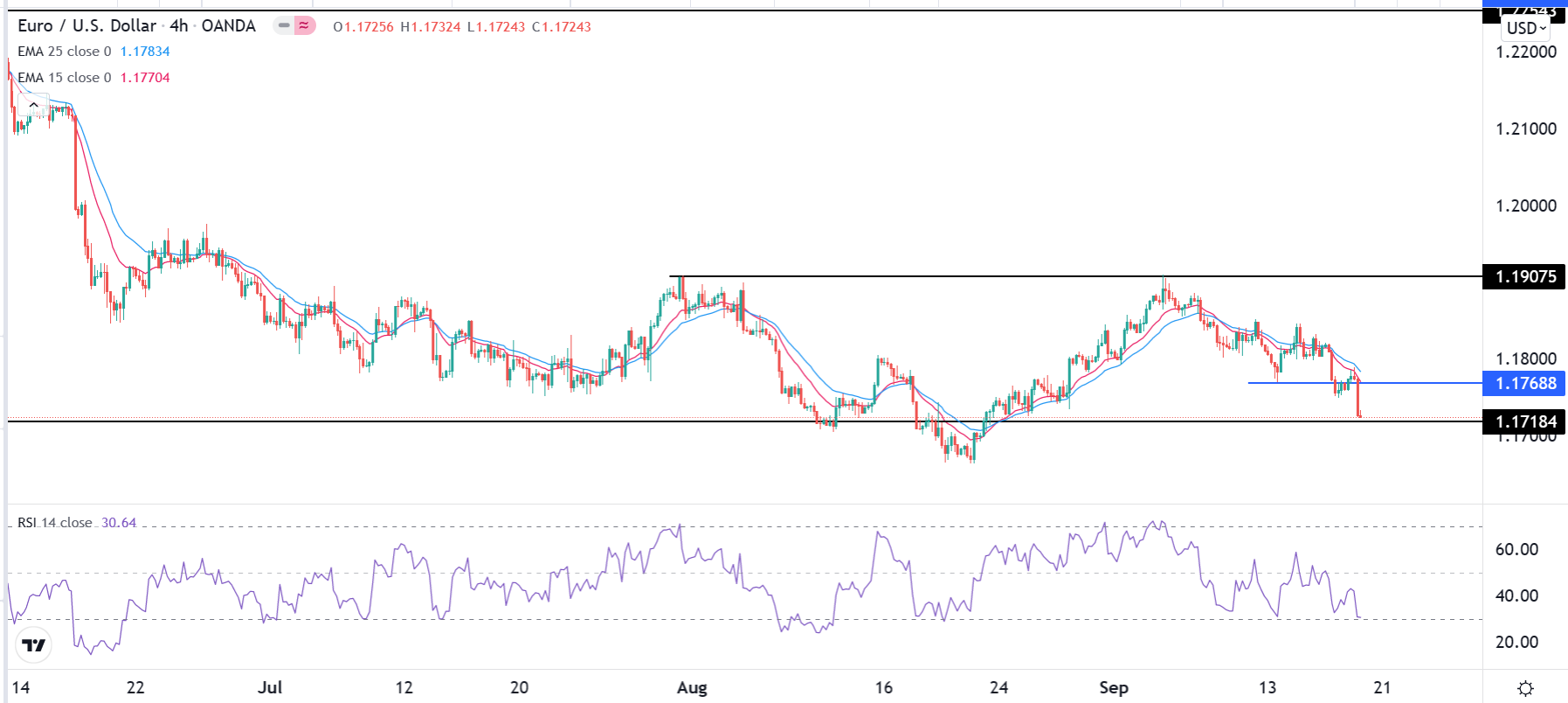 الرسم البياني اليومي لليورو مقابل الدولار الأمريكي