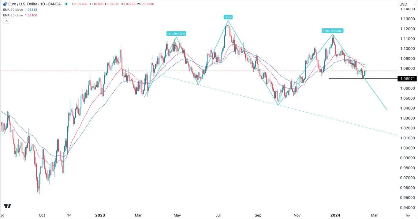 الرسم البياني اليومي لليورو مقابل الدولار الأمريكي