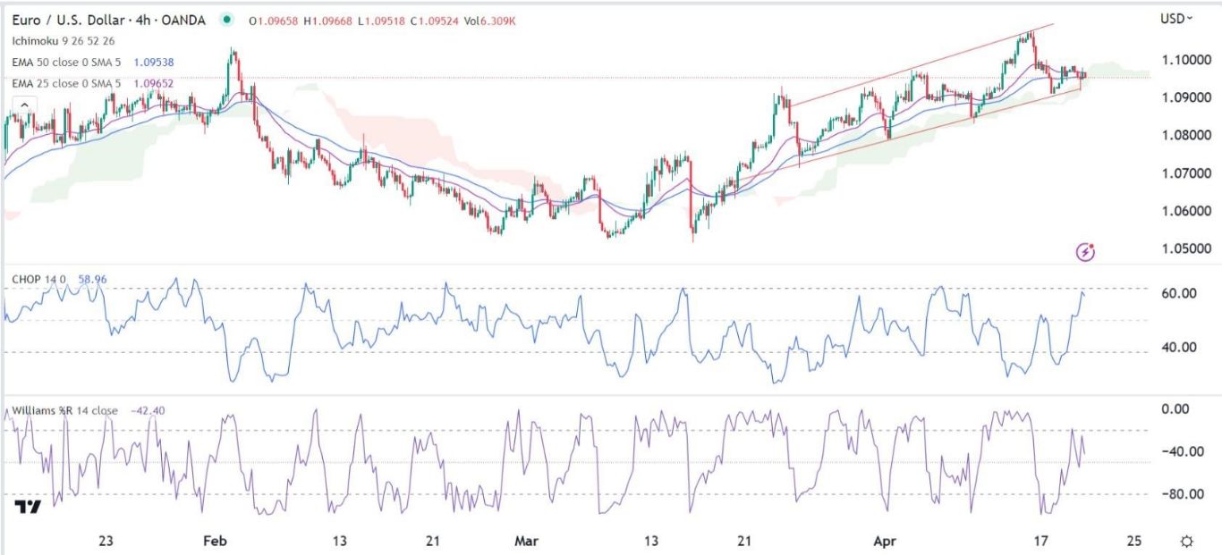 الرسم البياني اليومي لليورو مقابل الدولار الأمريكي الرسم البياني اليومي لليورو مقابل الدولار الأمريكي