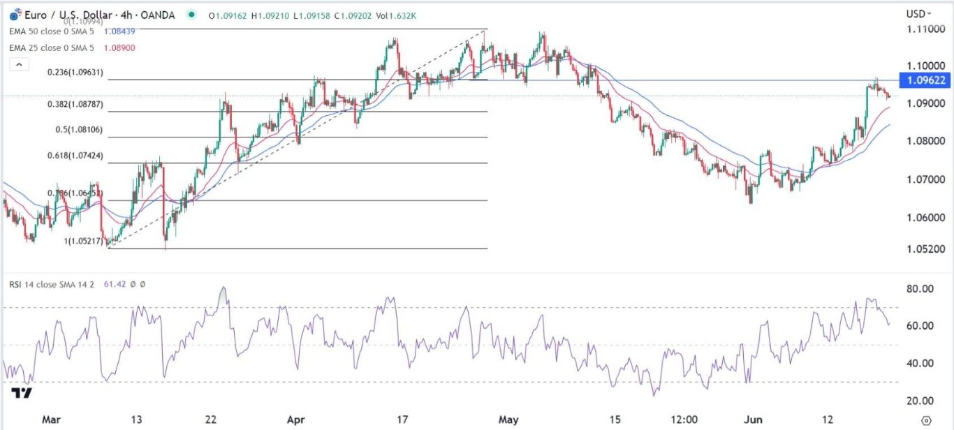 الرسم البياني اليومي لليورو مقابل الدولار الأمريكي الرسم البياني اليومي لليورو مقابل الدولار الأمريكي