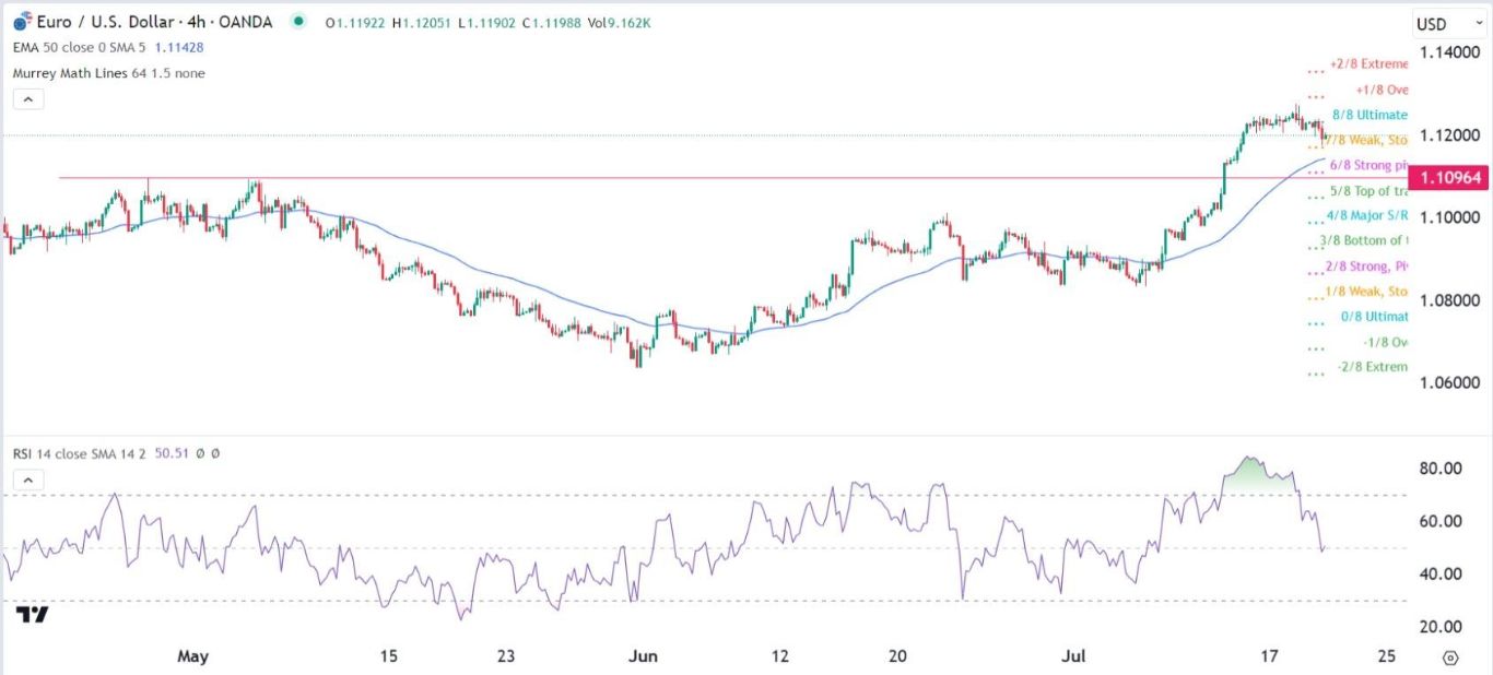 الرسم البياني اليومي لليورو مقابل الدولار الأمريكي الرسم البياني اليومي لليورو مقابل الدولار الأمريكي