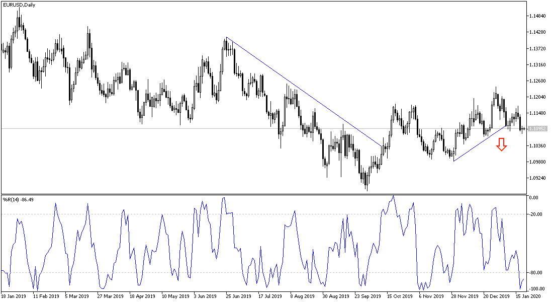 Análisis Técnico del par EUR/USD