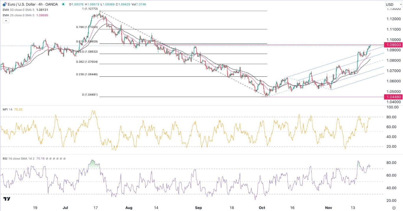 الرسم البياني اليومي لليورو مقابل الدولار الأمريكي