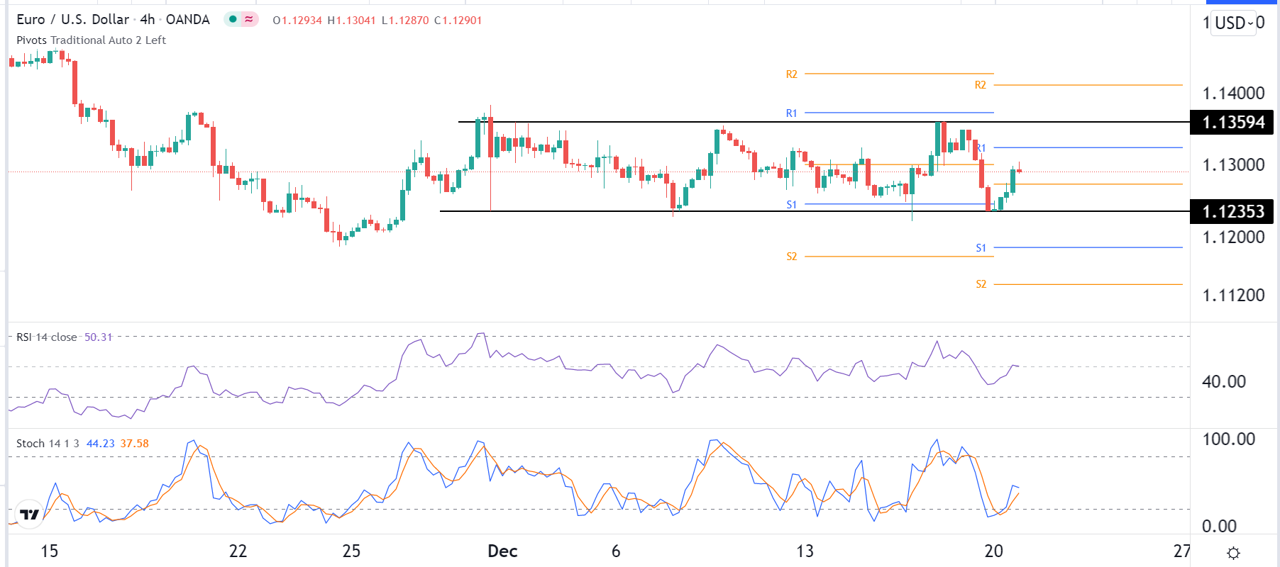 الرسم البياني اليومي لليورو مقابل الدولار الأمريكي