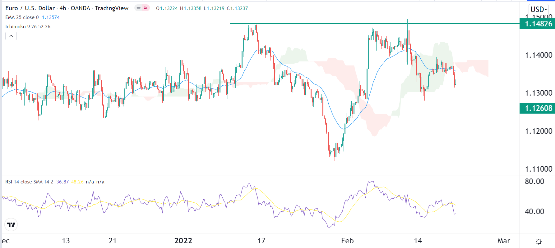 الرسم البياني اليومي لليورو مقابل الدولار الأمريكي الرسم البياني اليومي لليورو مقابل الدولار الأمريكي
