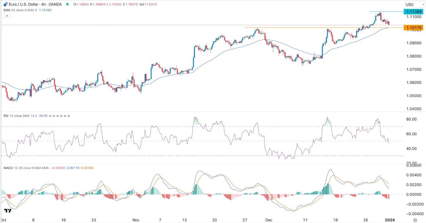 الرسم البياني اليومي لليورو مقابل الدولار الأمريكي