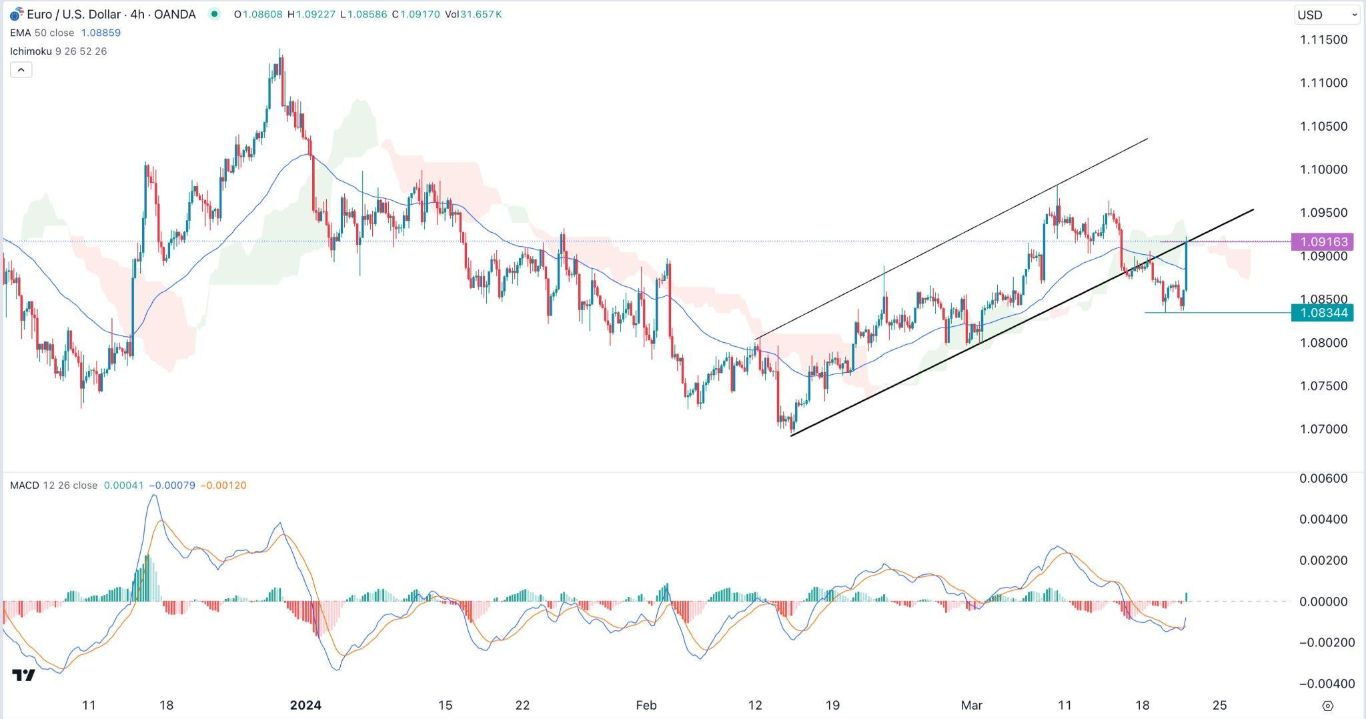 الرسم البياني اليومي لليورو مقابل الدولار الأمريكي