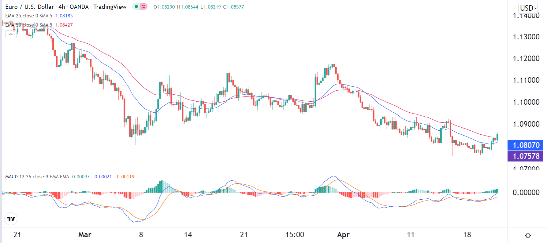 الرسم البياني اليومي لليورو مقابل الدولار الأمريكي