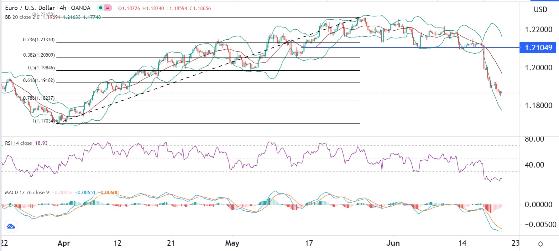 الرسم البياني اليومي لليورو مقابل الدولار الأمريكي الرسم البياني اليومي لليورو مقابل الدولار الأمريكي