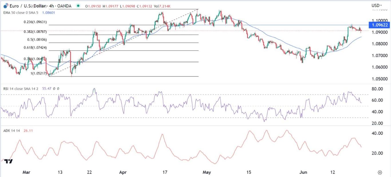 الرسم البياني اليومي لليورو مقابل الدولار الأمريكي الرسم البياني اليومي لليورو مقابل الدولار الأمريكي