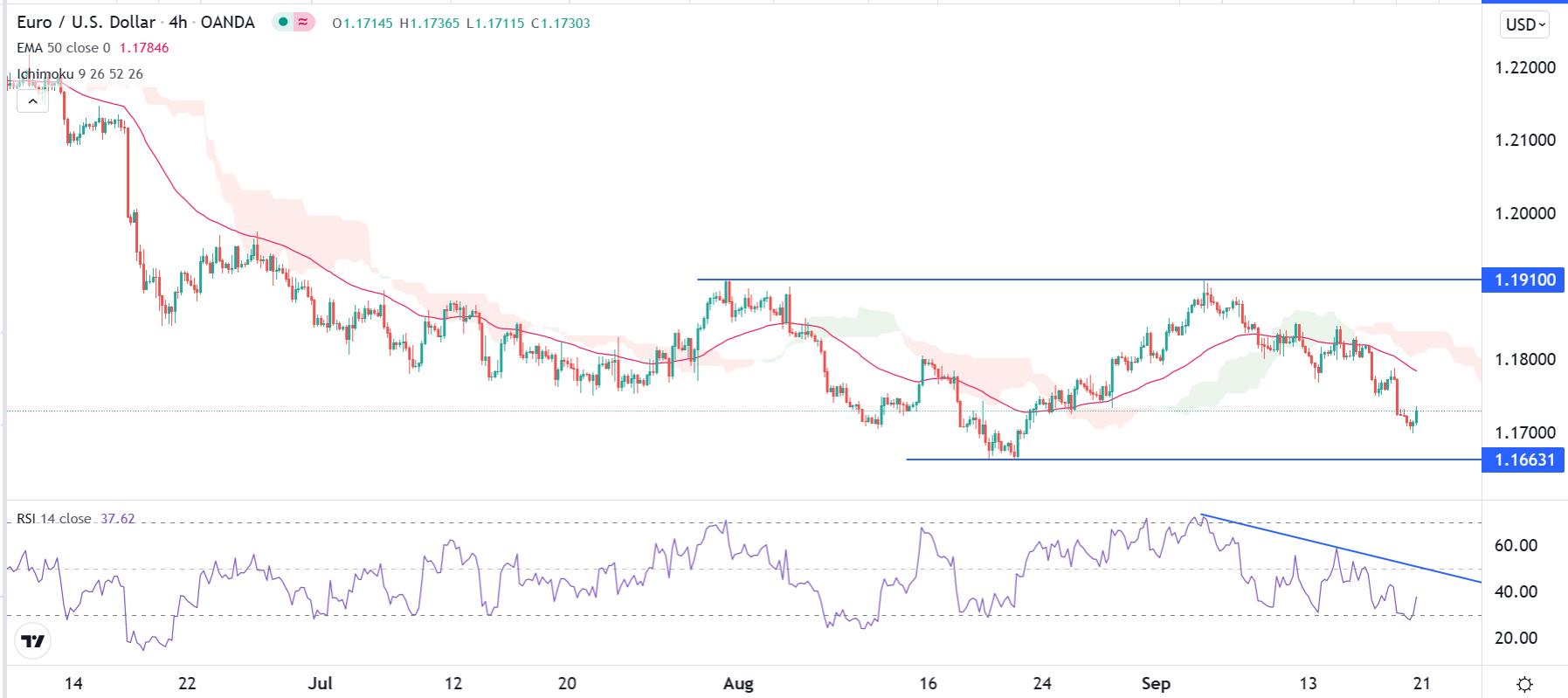 الرسم البياني اليومي لليورو مقابل الدولار الأمريكي