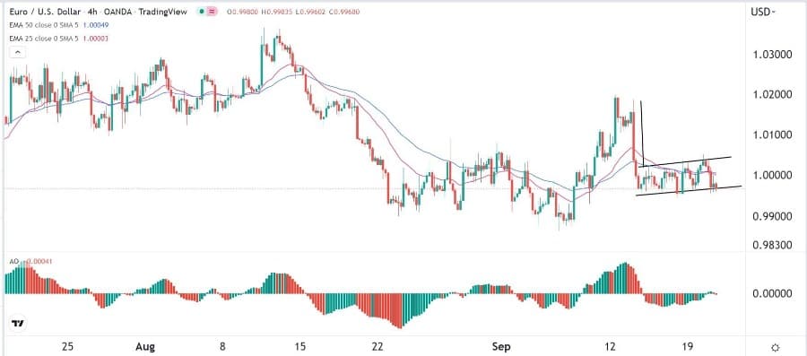 الرسم البياني اليومي لليورو مقابل الدولار الأمريكي الرسم البياني اليومي لليورو مقابل الدولار الأمريكي