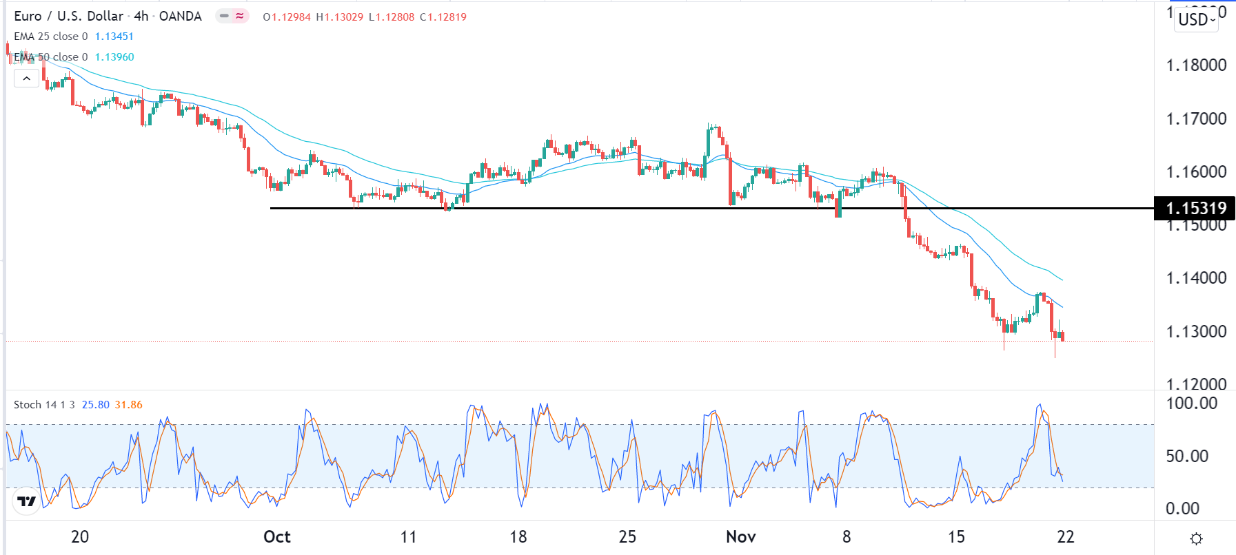 الرسم البياني اليومي لليورو مقابل الدولار الأمريكي الرسم البياني اليومي لليورو مقابل الدولار الأمريكي