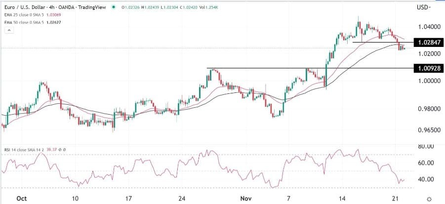 الرسم البياني اليومي لليورو مقابل الدولار الأمريكي الرسم البياني اليومي لليورو مقابل الدولار الأمريكي