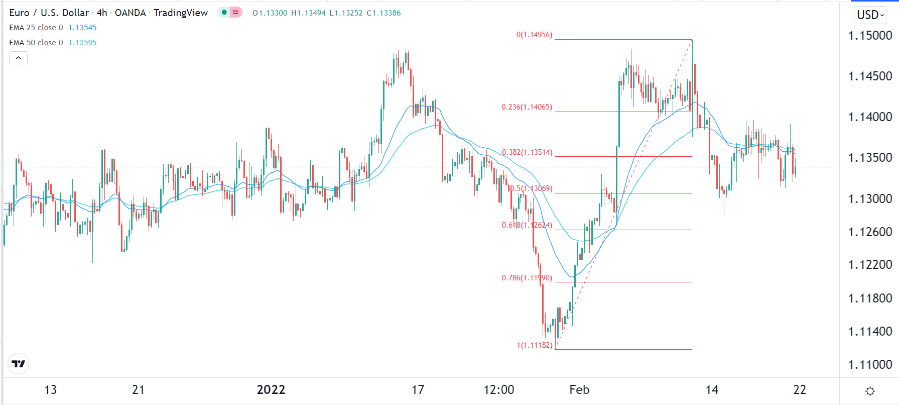 الرسم البياني اليومي لليورو مقابل الدولار الأمريكي الرسم البياني اليومي لليورو مقابل الدولار الأمريكي