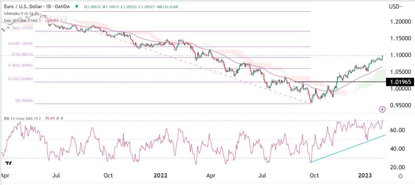 الرسم البياني اليومي لليورو مقابل الدولار الأمريكي الرسم البياني اليومي لليورو مقابل الدولار الأمريكي