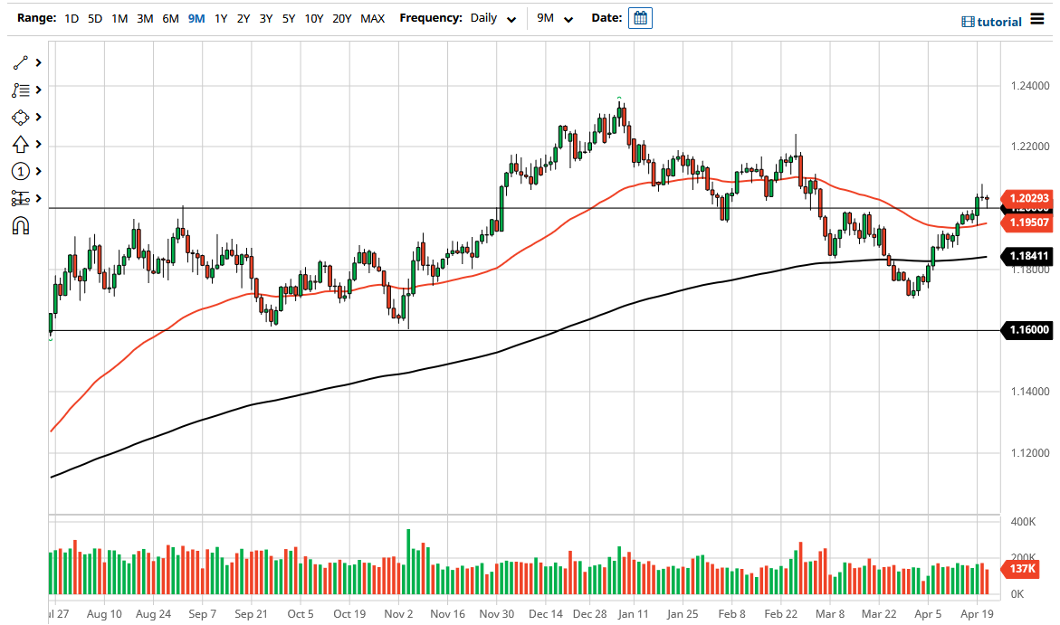 الرسم البياني اليومي لليورو مقابل الدولار الأمريكي الرسم البياني اليومي لليورو مقابل الدولار الأمريكي