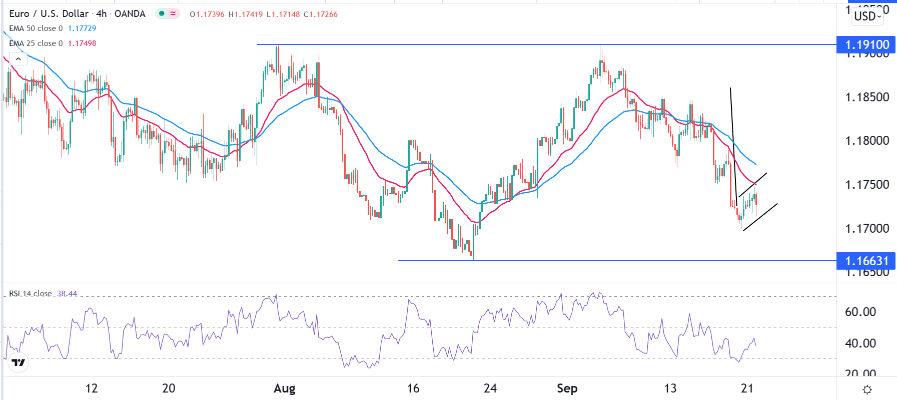 الرسم البياني اليومي لليورو مقابل الدولار الأمريكي