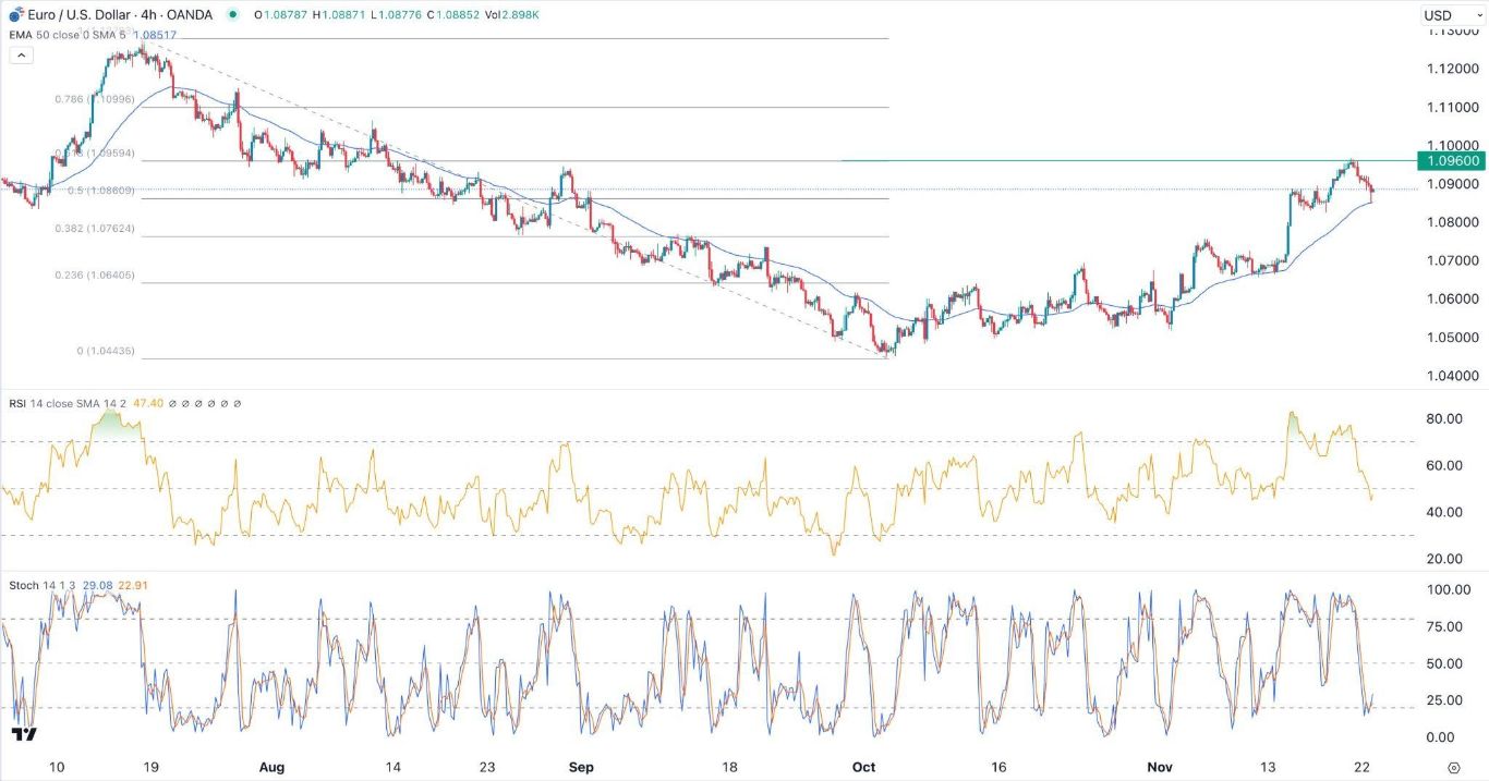 الرسم البياني اليومي لليورو مقابل الدولار الأمريكي