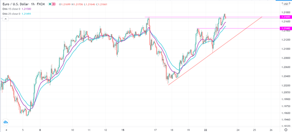 الرسم البياني لتوصية اليورو مقابل الدولار الامريكي الرسم البياني لتوصية اليورو مقابل الدولار الامريكي