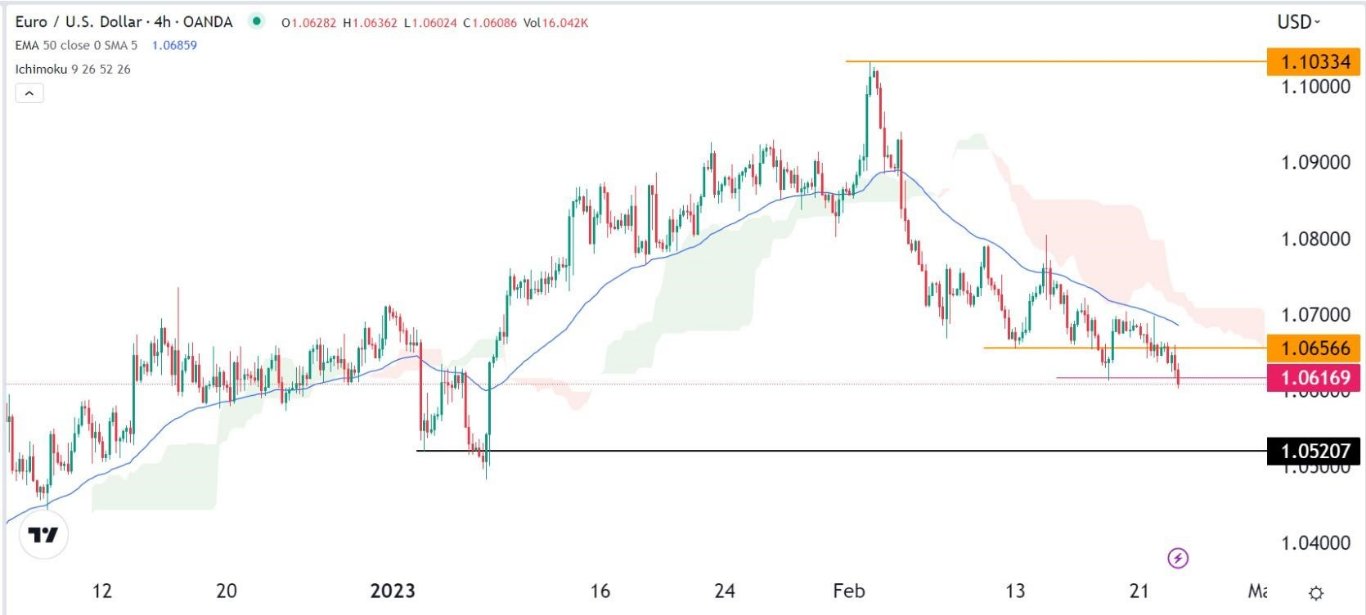 الرسم البياني اليومي لليورو مقابل الدولار الأمريكي