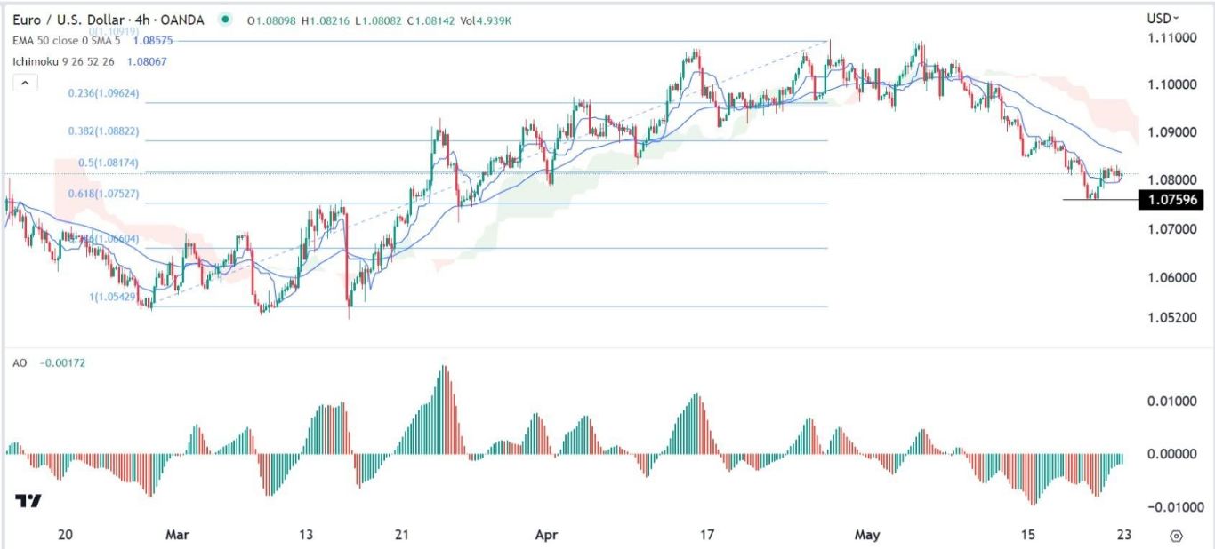 الرسم البياني اليومي لليورو مقابل الدولار الأمريكي الرسم البياني اليومي لليورو مقابل الدولار الأمريكي