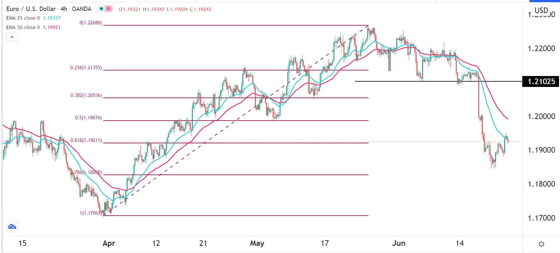 الرسم البياني اليومي لليورو مقابل الدولار الأمريكي الرسم البياني اليومي لليورو مقابل الدولار الأمريكي
