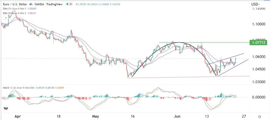 الرسم البياني اليومي لليورو مقابل الدولار الأمريكي الرسم البياني اليومي لليورو مقابل الدولار الأمريكي