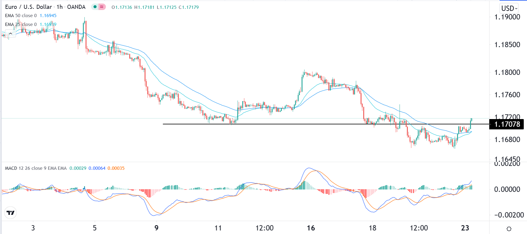 الرسم البياني اليومي لليورو مقابل الدولار الأمريكي الرسم البياني اليومي لليورو مقابل الدولار الأمريكي
