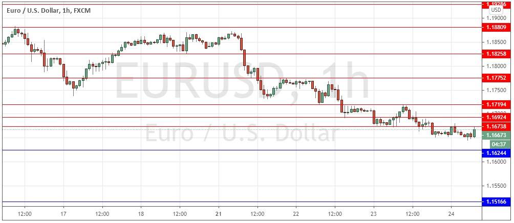 الرسم البياني لزوج اليورو مقابل الدولار الامريكي