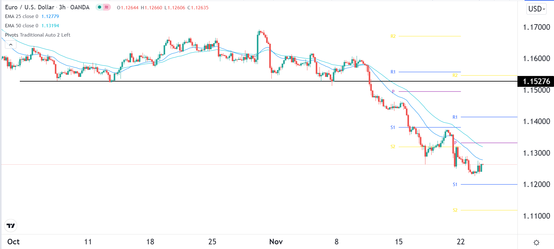 الرسم البياني اليومي لليورو مقابل الدولار الأمريكي