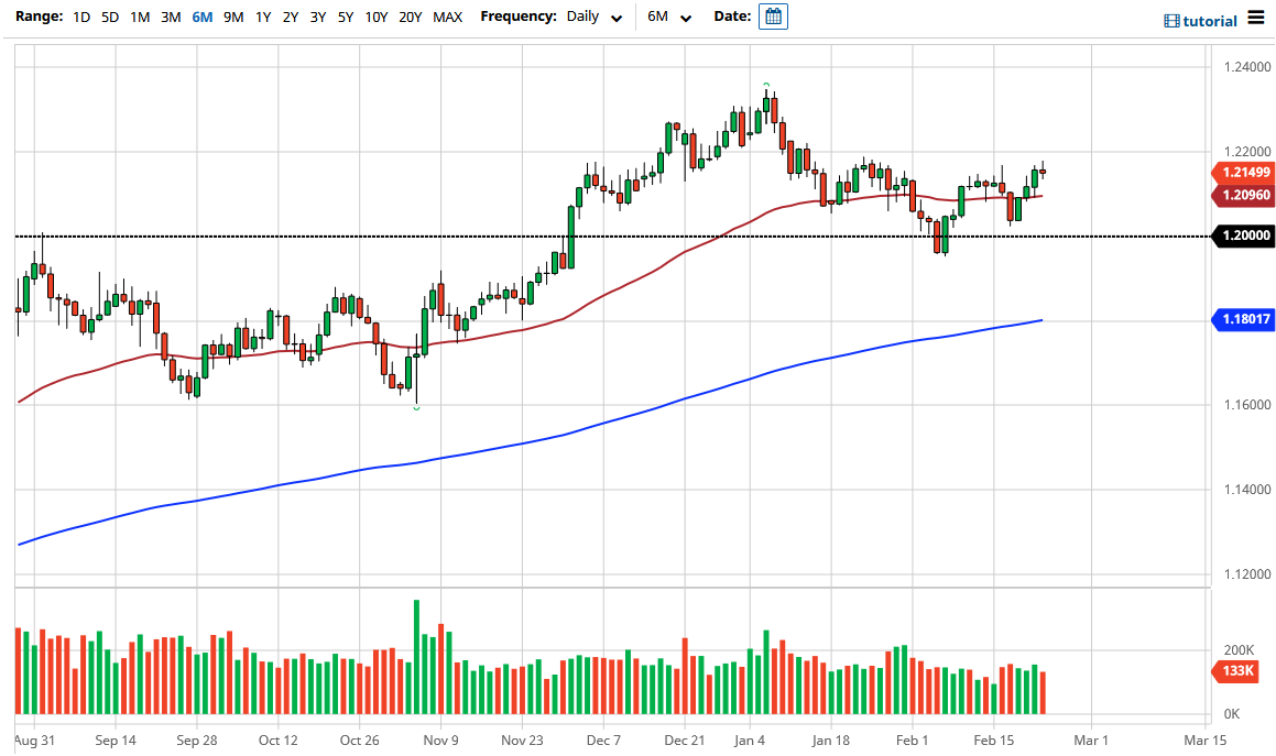 الرسم البياني اليومي لليورو مقابل الدولار الامريكي