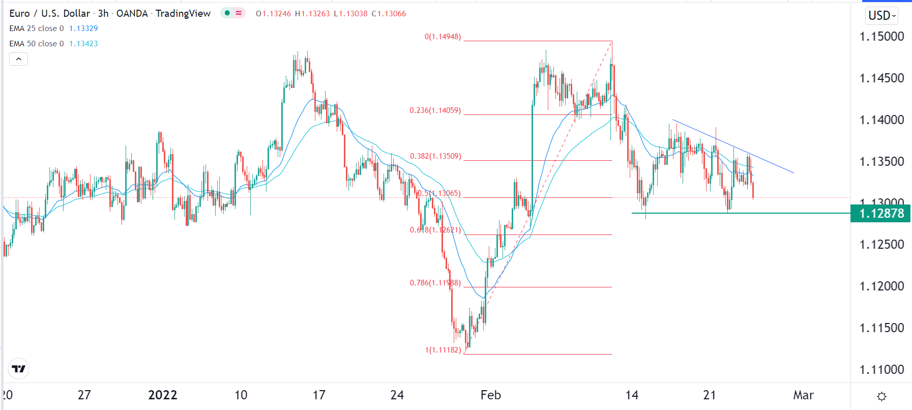 الرسم البياني اليومي لليورو مقابل الدولار الأمريكي الرسم البياني اليومي لليورو مقابل الدولار الأمريكي