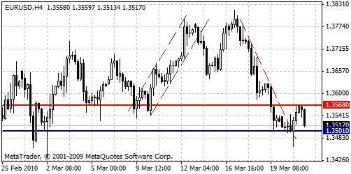 EUR/USD Forex Technical Analysis Graph