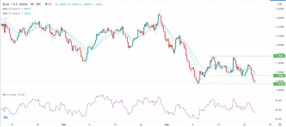 الرسم البياني اليومي لليورو مقابل الدولار الأمريكي الرسم البياني اليومي لليورو مقابل الدولار الأمريكي