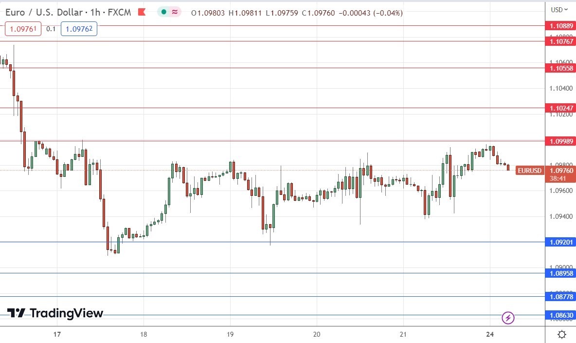 الرسم البياني اليومي لليورو مقابل الدولار الأمريكي