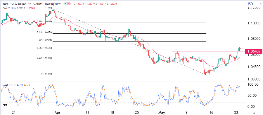 الرسم البياني اليومي لليورو مقابل الدولار الأمريكي الرسم البياني اليومي لليورو مقابل الدولار الأمريكي